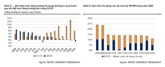 VNDirect h&#233; lộ hai ng&#226;n h&#224;ng được cấp room t&#237;n dụng tới 24% - Ảnh 2