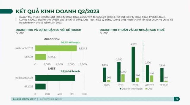 Bamboo Capital (BCG) b&#225;o l&#227;i sau thuế 169,5 tỷ đồng nửa đầu năm, thực hiện được 26,1% kế hoạch lợi nhuận năm - Ảnh 3