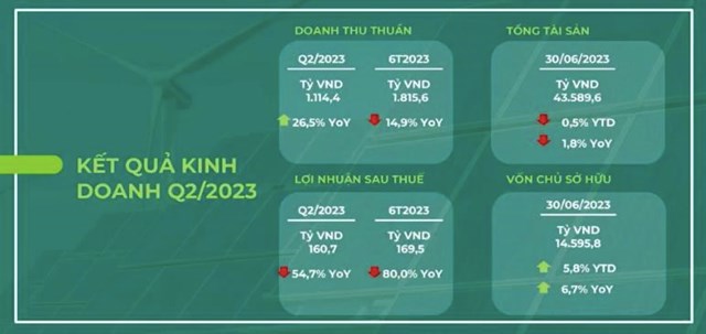 Bamboo Capital (BCG) b&#225;o l&#227;i sau thuế 169,5 tỷ đồng nửa đầu năm, thực hiện được 26,1% kế hoạch lợi nhuận năm - Ảnh 1