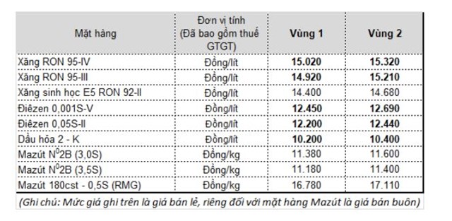 Gi&aacute; b&aacute;n xăng, dầu của Petrolimex từ 15h chiều nay.