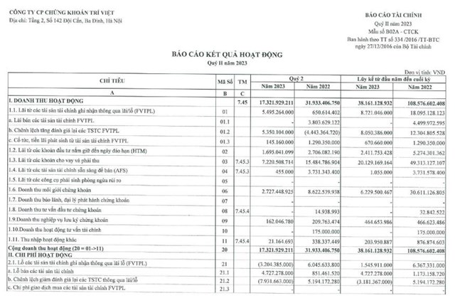 Chứng kho&#225;n Tr&#237; Việt (TVB) c&#243; t&#226;n Tổng gi&#225;m đốc, qu&#253; II/2023 lợi nhuận ngược chiều với doanh thu - Ảnh 1