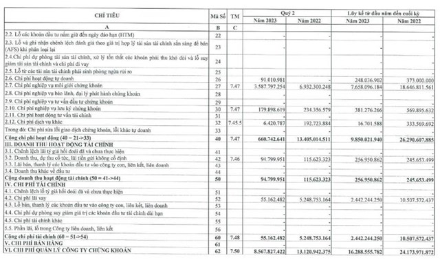 Chứng kho&#225;n Tr&#237; Việt (TVB) c&#243; t&#226;n Tổng gi&#225;m đốc, qu&#253; II/2023 lợi nhuận ngược chiều với doanh thu - Ảnh 2