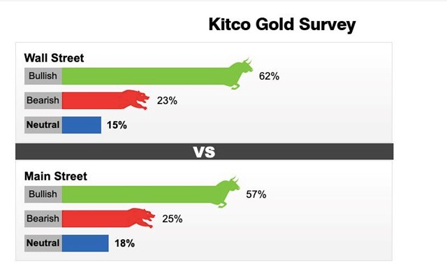 Kết quả dự đo&aacute;n&nbsp;gi&aacute; v&agrave;ng của Kitco giai đoạn từ ng&agrave;y 16/8 - 22/8.