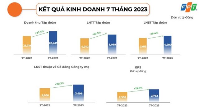 Tập đo&#224;n FPT (FPT) l&#227;i trước thuế hơn 5.000 tỷ đồng trong 7 th&#225;ng  - Ảnh 1