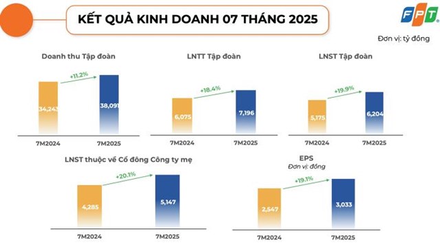 Tập đo&#224;n FPT (FPT) b&#225;o l&#227;i r&#242;ng đạt hơn 5.100 tỷ đồng trong 7 th&#225;ng, mảng dịch vụ c&#244;ng nghệ th&#244;ng tin dẫn đ&#224; tăng trưởng - Ảnh 2