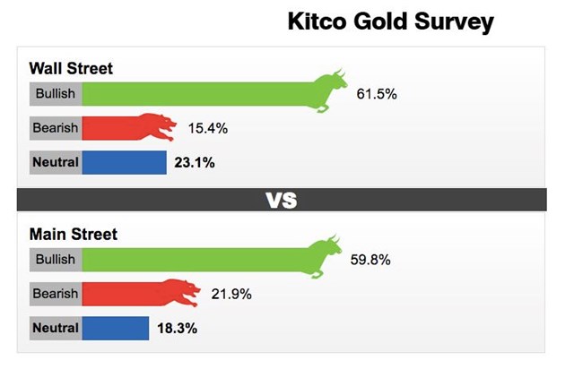 Dự b&aacute;o gi&aacute; v&agrave;ng tuần tới của c&aacute;c chuy&ecirc;n gia tr&ecirc;n s&agrave;n Kitco.