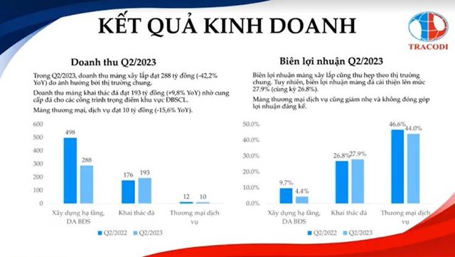 Tracodi (TCD) l&#227;i sau thuế qu&#253; II/2023 giảm 91,4%, vừa chốt M&amp;A một mỏ đ&#225; trữ lượng 26 triệu m3 - Ảnh 1
