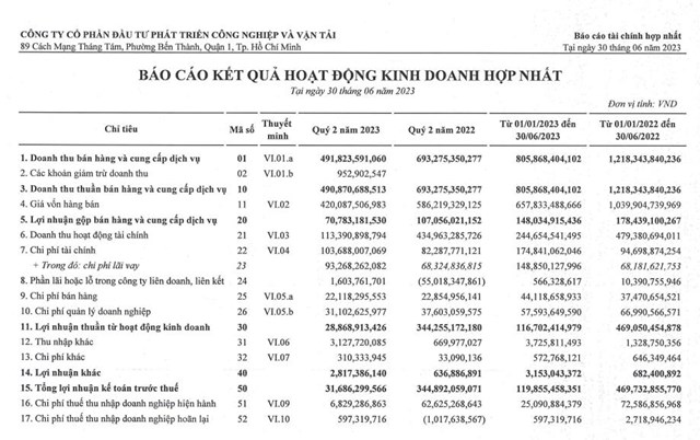 Tracodi (TCD) l&#227;i sau thuế qu&#253; II/2023 giảm 91,4%, vừa chốt M&amp;A một mỏ đ&#225; trữ lượng 26 triệu m3 - Ảnh 2