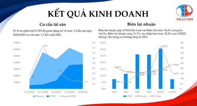 Tracodi (TCD) l&#227;i sau thuế qu&#253; II/2023 giảm 91,4%, vừa chốt M&amp;A một mỏ đ&#225; trữ lượng 26 triệu m3 - Ảnh 3