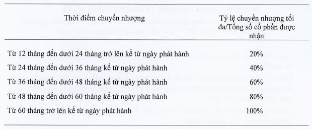 C&#244;ng ty Vĩnh Ho&#224;n (VHC) muốn ph&#225;t h&#224;nh gần 3,7 triệu cổ phiếu ESOP với gi&#225; thấp hơn thị trường 86% - Ảnh 1