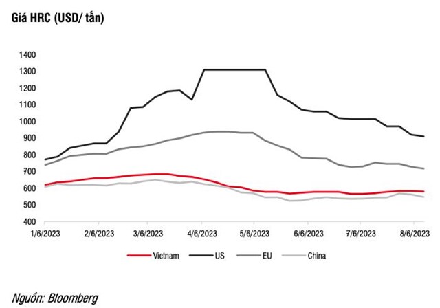 SSI Research: Bi&#234;n lợi nhuận của ng&#224;nh t&#244;n mạ c&#243; thể giảm trong qu&#253; III/2023 - Ảnh 2
