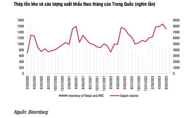 SSI Research: Bi&#234;n lợi nhuận của ng&#224;nh t&#244;n mạ c&#243; thể giảm trong qu&#253; III/2023 - Ảnh 4