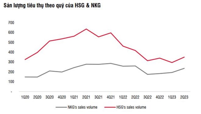 SSI Research: Bi&#234;n lợi nhuận của ng&#224;nh t&#244;n mạ c&#243; thể giảm trong qu&#253; III/2023 - Ảnh 1