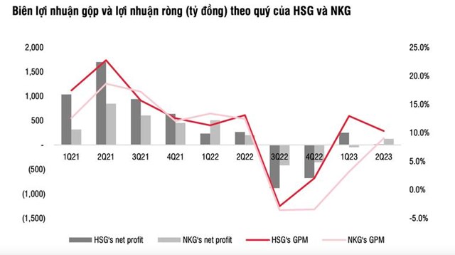 SSI Research: Bi&#234;n lợi nhuận của ng&#224;nh t&#244;n mạ c&#243; thể giảm trong qu&#253; III/2023 - Ảnh 3