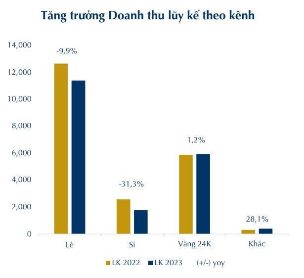 Lợi nhuận th&#225;ng 7 của PNJ l&#249;i về 85 tỷ, thấp nhất trong gần một  năm qua - Ảnh 2