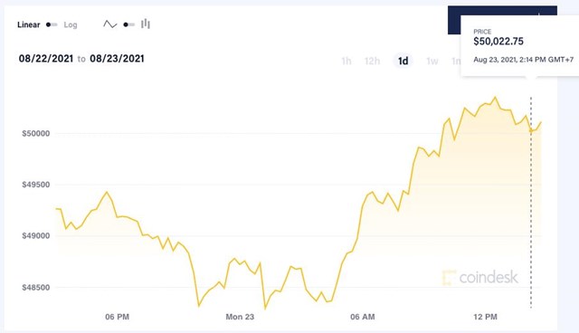 Gi&aacute; Bitcoin đ&atilde; vượt 50.000 USD. Ảnh: Coindesk