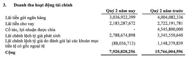 Cước vận tải sụt mạnh, l&#227;i sau thuế qu&#253; II/2023 của C&#244;ng ty Vận tải v&#224; Xếp dỡ Hải An (HAH) giảm 75,4% - Ảnh 1
