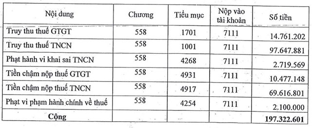 C&#244;ng ty Nước Thủ Dầu Một (TDM) bị phạt v&#224; truy thu thuế hơn 197 triệu đồng  - Ảnh 1