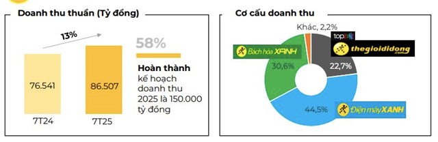 Thế giới Di động (MWG) của &#244;ng Nguyễn Đức T&#224;i thu hơn 86.500 tỷ sau 7 th&#225;ng - Ảnh 1