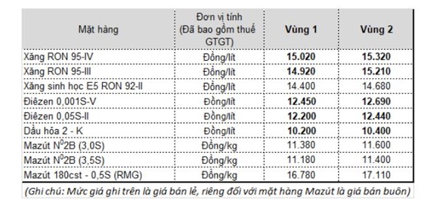 Gi&aacute; b&aacute;n xăng, dầu của Petrolimex từ 15h chiều nay.