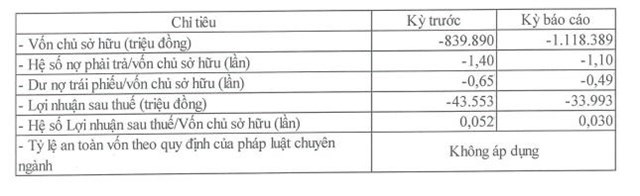Kết quả kinh doanh qu&yacute; II/2023 của Cao su Cường Thịnh. Nguồn: HNX