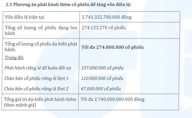 X&#226;y dựng H&#242;a B&#236;nh (HBC) tổ chức bất th&#224;nh Đại hội đồng cổ đ&#244;ng bất thường, kế hoạch ph&#225;t h&#224;nh 274 triệu cổ phiếu chưa được th&#244;ng qua - Ảnh 1
