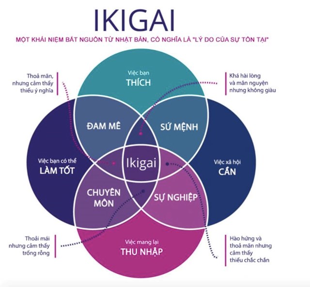 V&ograve;ng tr&ograve;n Ikigai gi&uacute;p bạn hiểu hơn &yacute; nghĩa trong cuộc sống.