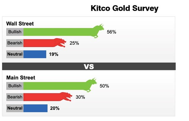 Kết quả dự đo&aacute;n&nbsp;gi&aacute; v&agrave;ng của Kitco giai đoạn từ ng&agrave;y 30/8 - 5/9.