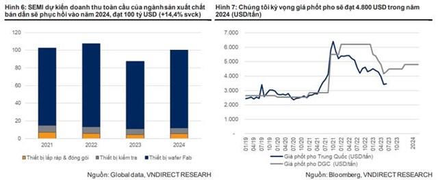 VNDirect: Nhờ nhu cầu chất b&#225;n dẫn hồi phục, H&#243;a chất Đức Giang (DGC) sẽ trở lại quỹ đạo tăng trưởng từ qu&#253; III/2023  - Ảnh 1