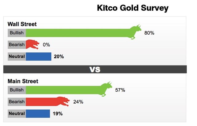Dự b&aacute;o gi&aacute; v&agrave;ng tuần tới của c&aacute;c chuy&ecirc;n gia tr&ecirc;n s&agrave;n Kitco.