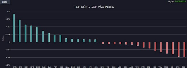 Chứng kho&#225;n 31/8: VN-Index kết th&#250;c th&#225;ng 8 tr&#234;n 1.330 điểm bất chấp ng&#226;n h&#224;ng “ph&#225; đ&#225;m” - Ảnh 1
