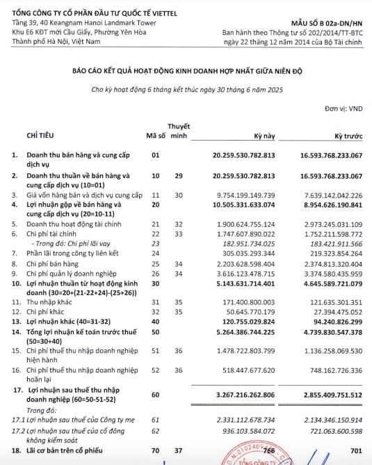 Viettel Global (VGI) b&#225;o l&#227;i b&#225;n ni&#234;n tăng 14%, sở hữu khối tiền mặt &#39;khủng&#39; l&#234;n tới hơn 41.000 tỷ đồng - Ảnh 1