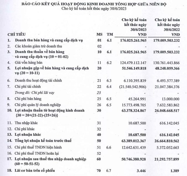 C&#244;ng ty Ho&#225; An (DHA) dự chi hơn 44 tỷ đồng để trả cổ tức đợt 1 năm 2023 - Ảnh 1