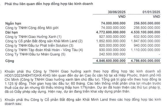 Kiểm to&#225;n nhấn mạnh khoản phải thu gần 4.800 tỷ đồng của Khải Ho&#224;n Land (KHG) trong b&#225;o c&#225;o hợp nhất b&#225;n ni&#234;n 2025 sau so&#225;t x&#233;t - Ảnh 2