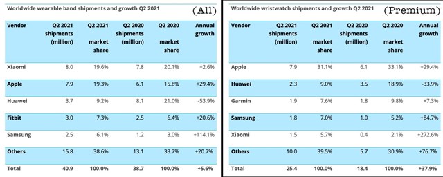 Xiaomi vượt qua Apple tr&ecirc;n thị trường thiết bị đeo tay th&ocirc;ng minh