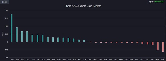 Chứng kho&#225;n 6/9: Midcap v&#224; Penny đồng loạt nổi s&#243;ng, VN-Index tăng gần 12 điểm - Ảnh 1