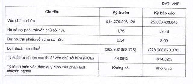 Nợ phải trả của C&#244;ng ty Giải tr&#237; v&#224; Gi&#225;o dục Galaxy gấp gần 60 lần vốn chủ sở hữu - Ảnh 1