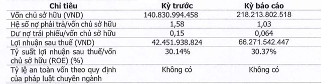 Kết quả kinh doanh của C&ocirc;ng ty&nbsp;Pizza 4PS nửa đầu năm 2023. Nguồn: HNX