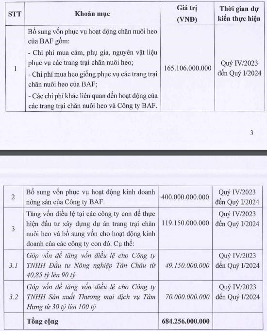 BAF Việt Nam (BAF) g&#243;p hơn 119 tỷ đồng v&#224;o hai c&#244;ng ty con x&#226;y dựng trang trại nu&#244;i heo - Ảnh 2