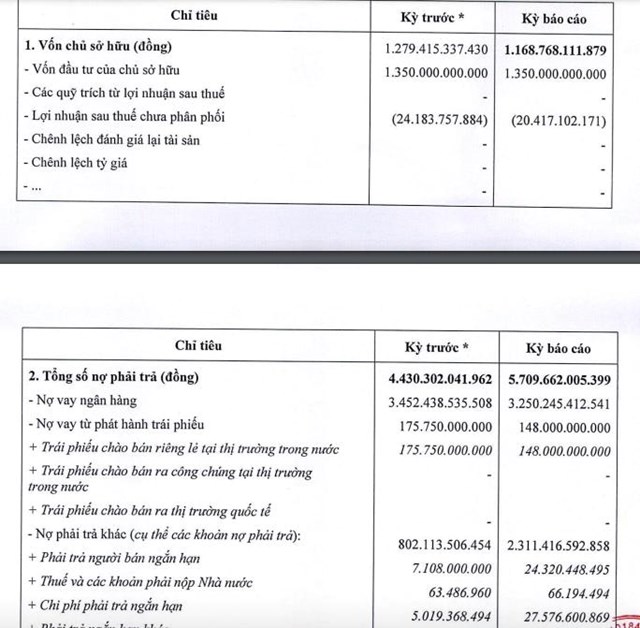 Tandoland b&#225;o lỗ nửa đầu năm 2025, nợ phải trả &#39;ph&#236;nh to&#39; l&#234;n hơn 5.700 tỷ đồng - Ảnh 1