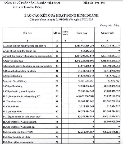 Vận tải biển Việt Nam (VOS) b&#225;o l&#227;i sau thuế 53,6 tỷ đồng trong 7 th&#225;ng - Ảnh 1