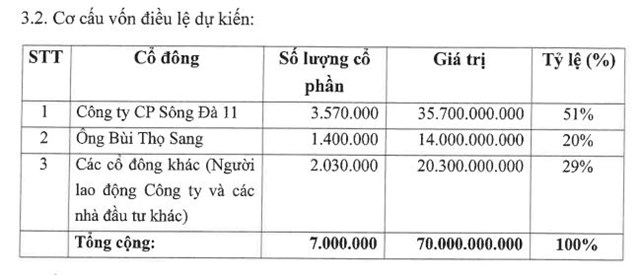 S&#244;ng Đ&#224; 11 (SJE) sắp họp Đại hội đồng cổ đ&#244;ng bất thường: định lập c&#244;ng ty năng lượng vốn 500 tỷ, l&#234;n kế hoạch sản xuất kinh doanh sau cổ phần h&#243;a - Ảnh 2