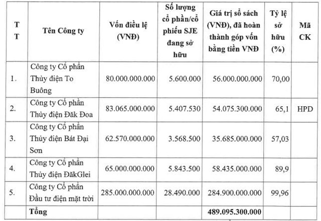S&#244;ng Đ&#224; 11 (SJE) sắp họp Đại hội đồng cổ đ&#244;ng bất thường: định lập c&#244;ng ty năng lượng vốn 500 tỷ, l&#234;n kế hoạch sản xuất kinh doanh sau cổ phần h&#243;a - Ảnh 1