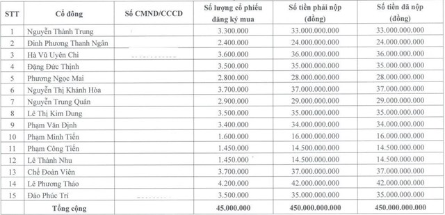 Yeah1 c&ocirc;ng bố danh s&aacute;ch nh&agrave; đầu tư tham gia đợt ph&aacute;t h&agrave;nh ri&ecirc;ng lẻ