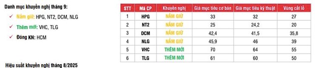 Chuy&#234;n gia SSI Research gợi &#253; nh&#243;m cổ phiếu đ&#225;ng ch&#250; &#253; trong th&#225;ng 9 - Ảnh 1