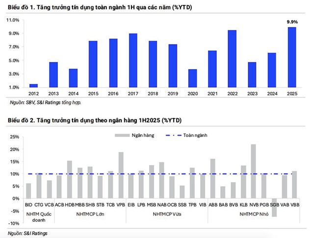 Nửa đầu năm 2025, t&#237;n dụng to&#224;n hệ thống ng&#226;n h&#224;ng tăng trưởng 9,9%, nợ xấu giảm về mức thấp nhất 3 năm - Ảnh 1