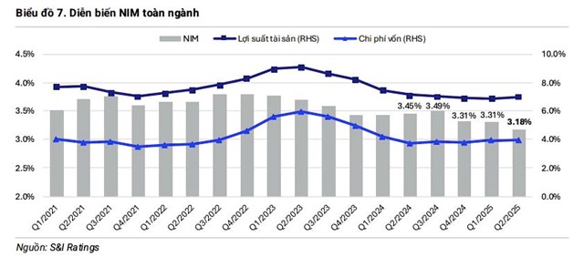 Nửa đầu năm 2025, t&#237;n dụng to&#224;n hệ thống ng&#226;n h&#224;ng tăng trưởng 9,9%, nợ xấu giảm về mức thấp nhất 3 năm - Ảnh 2