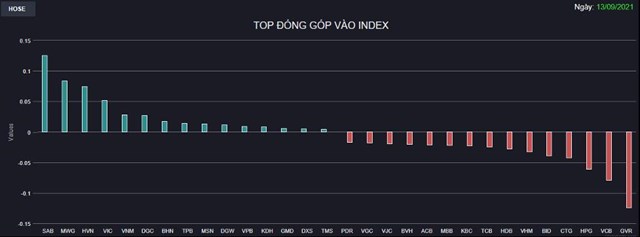Chứng kho&#225;n 13/9: Nhiều Bluechips chưa sẵn s&#224;ng nhập cuộc, VN-Index quay đầu giảm đỏ - Ảnh 1