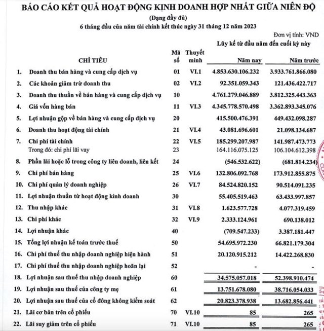 Khai sai thuế, Quốc tế Sơn H&#224; (SHI) bị phạt v&#224; truy thu thuế hơn 1,7 tỷ đồng; l&#227;i r&#242;ng b&#225;n ni&#234;n &quot;bốc hơi&quot; 26% sau so&#225;t x&#233;t - Ảnh 1