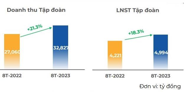 &nbsp;Kết quả kinh doanh sơ bộ 8 th&aacute;ng năm 2023 của FPT